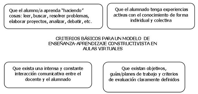 aprendizaje-constructivista-en-aula-virtual