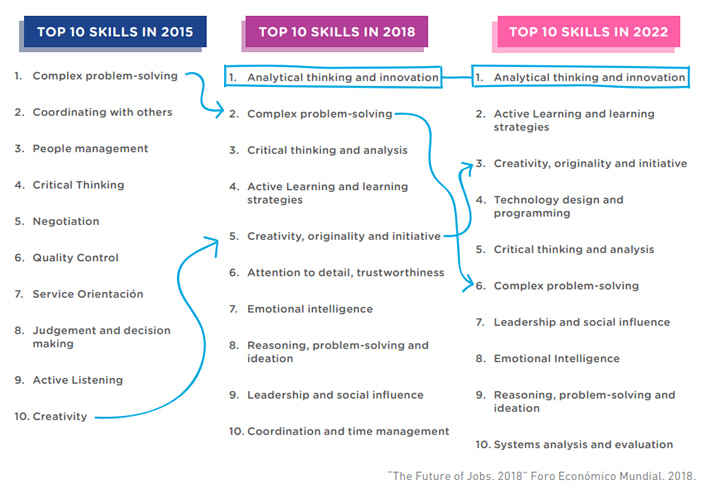 dato de Foro Económico Mundial top 5 en habilidades para cuarta revolucion industrial