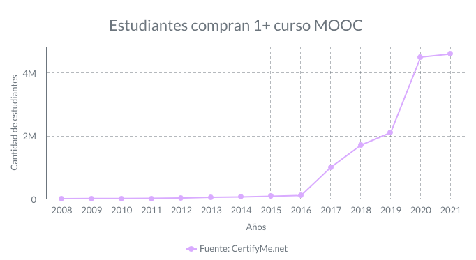 estadisticas estudiantes compran curso mooc