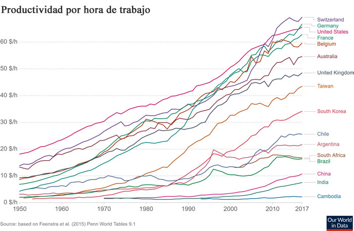 estadistica productividad por hora trabajada