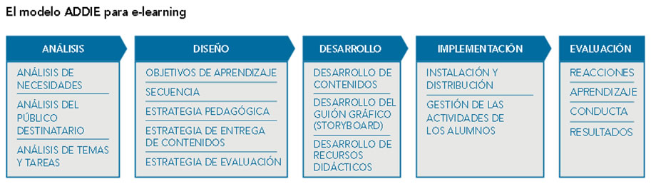 modelo-addie-para-elearning