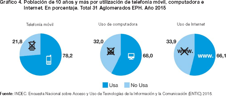 uso de las tecnologías en millenials